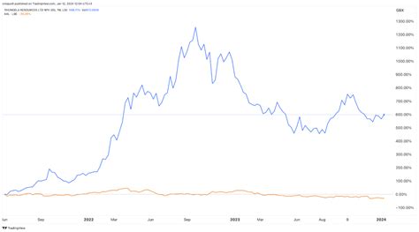 share price thungela vs anglo american